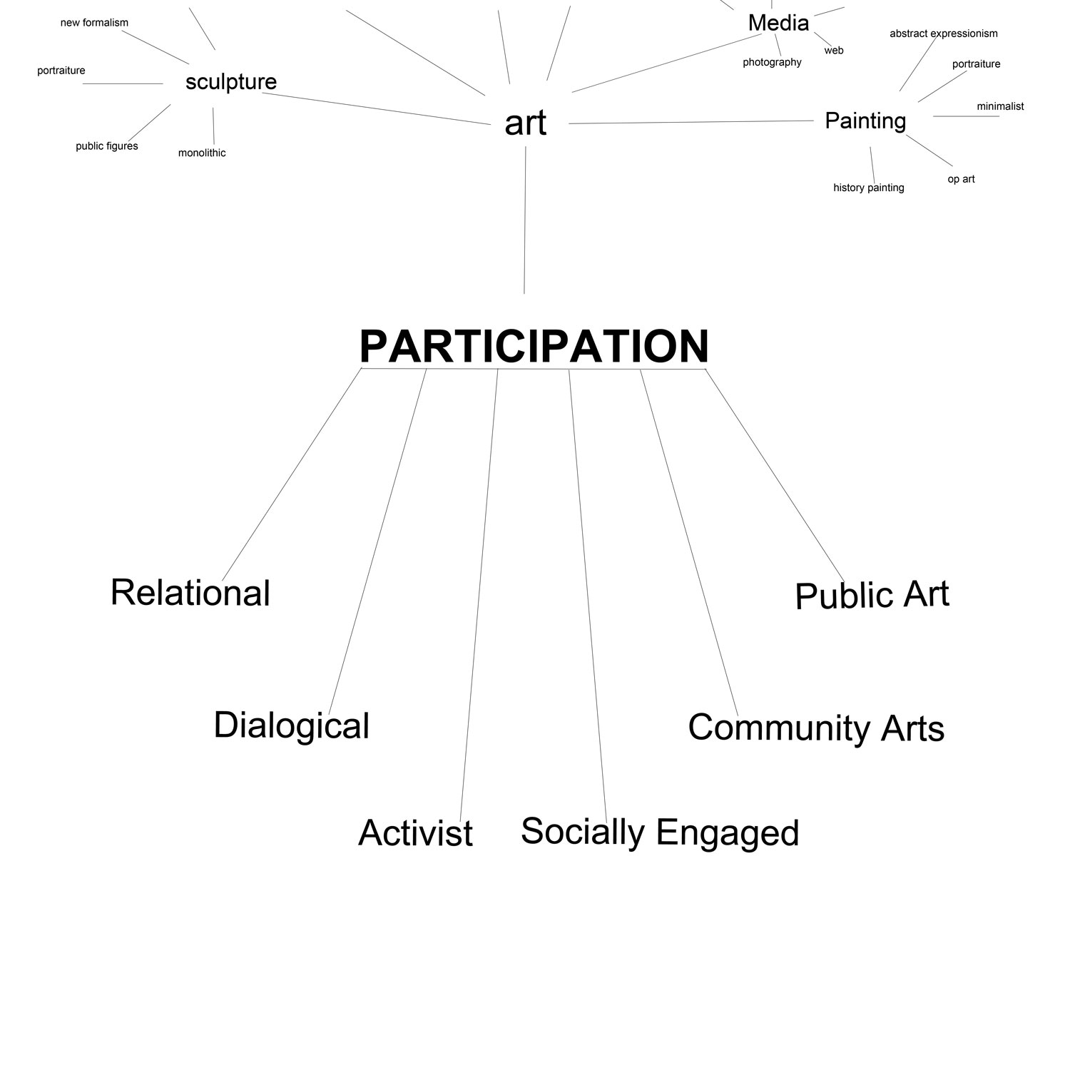 Define Partaking A Note On Terminology – The Failure of Participation